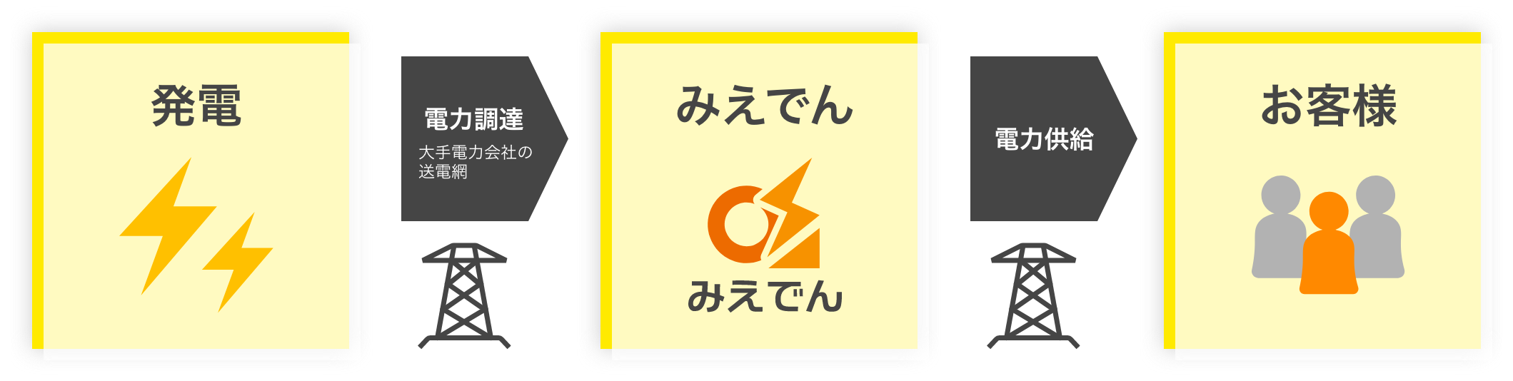 電力供給の仕組みPC