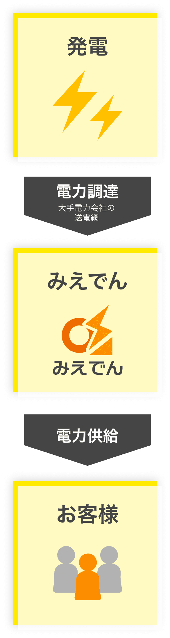 電力供給の仕組みSP